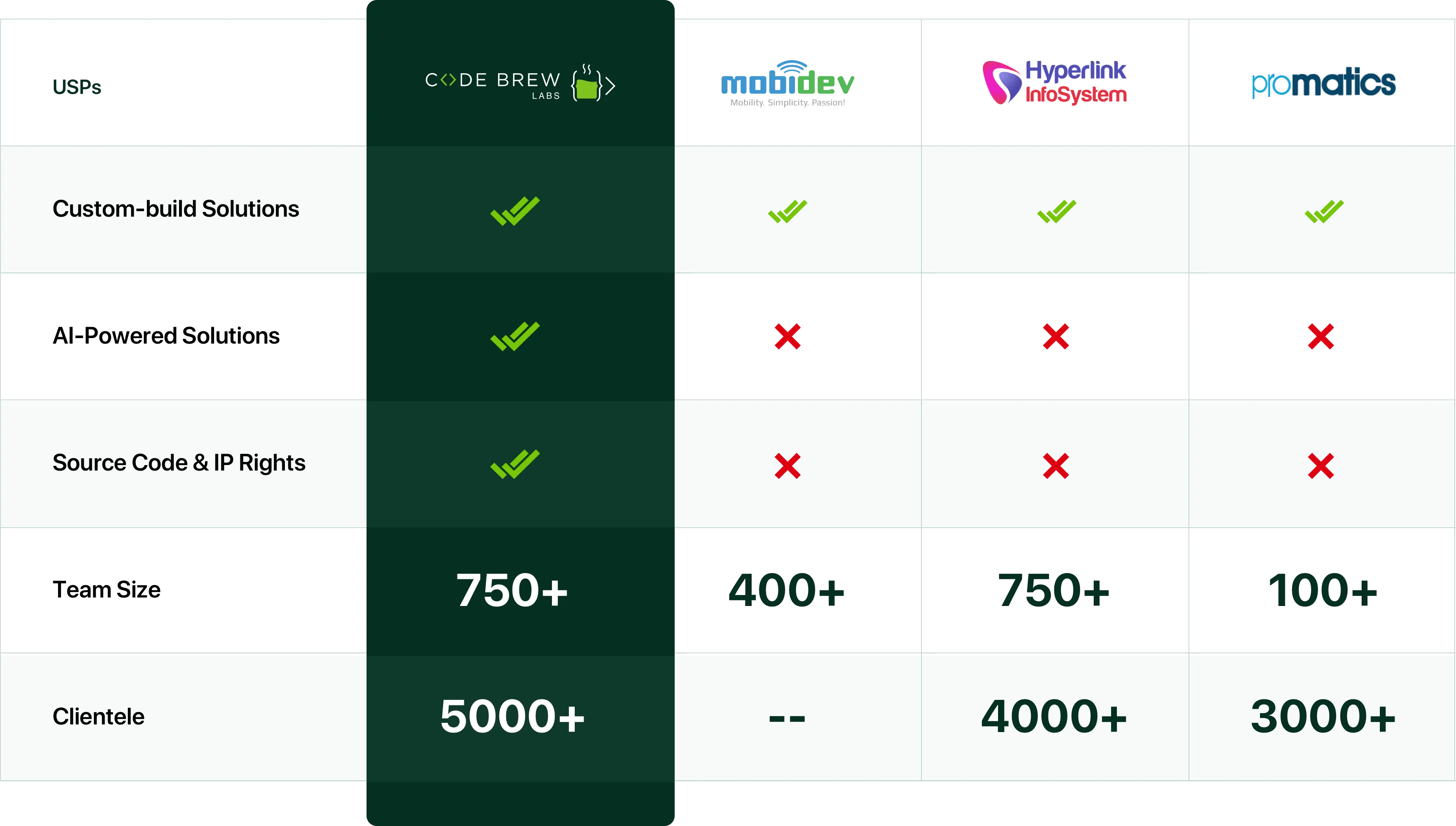 Code Brew- Top Rated App Development Agency by clutch