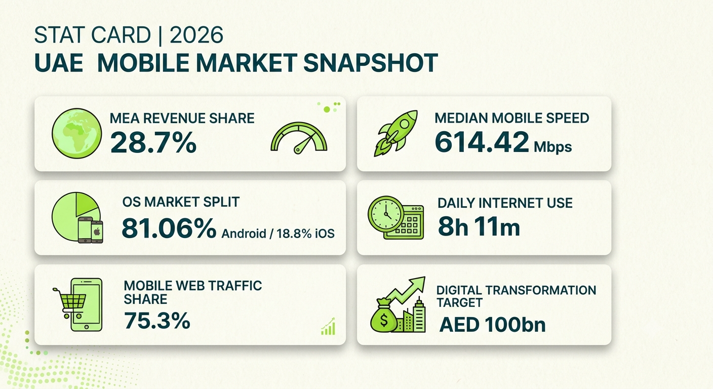 "An infographic stat card titled 'STAT CARD | 2026 UAE MOBILE MARKET SNAPSHOT' on a clean, light off-white background with subtle drop shadows. The design features six structured data blocks using a vibrant green brand color palette (#B4FD83 and #83E83F) alongside dark green typography and flat vector icons.