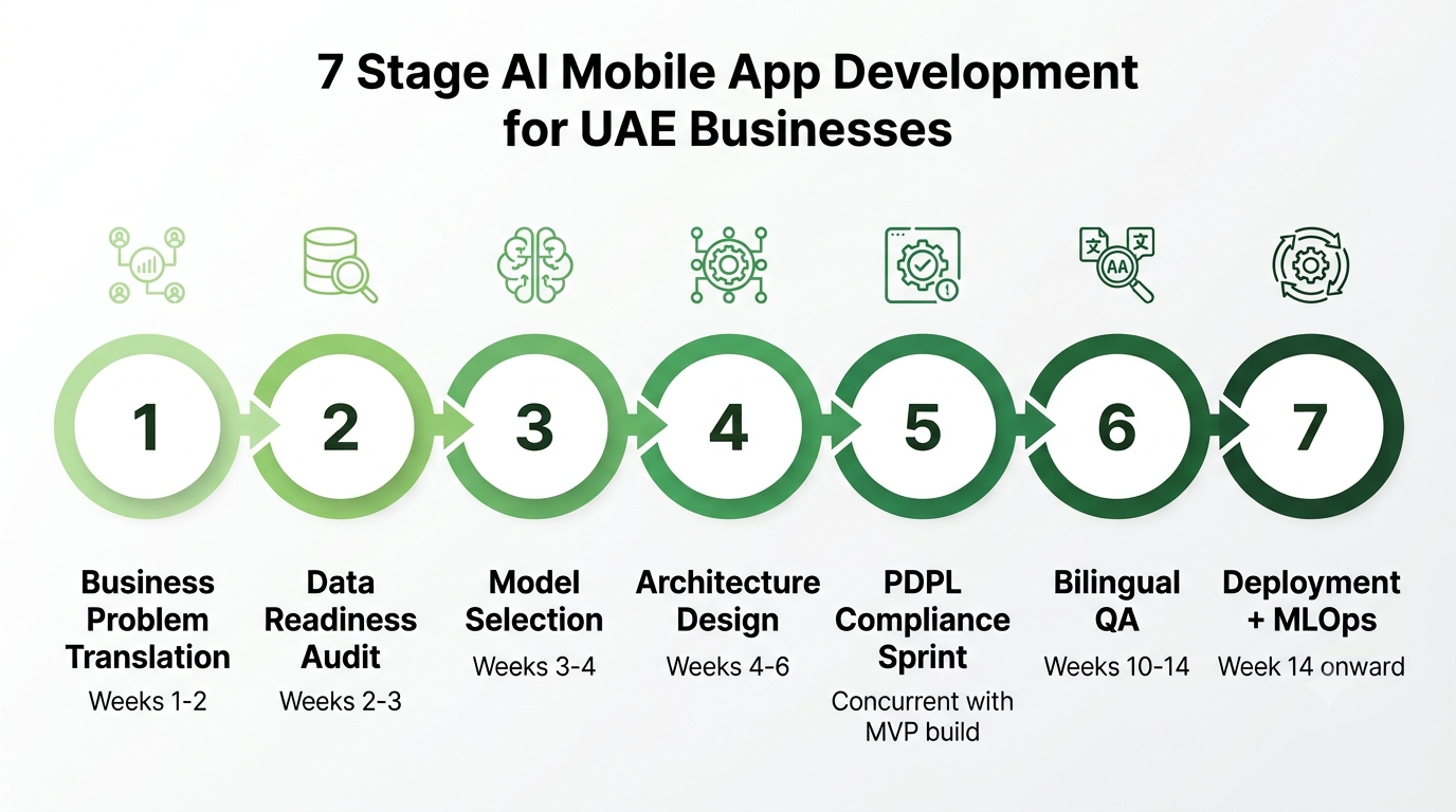 Step-by-step AI mobile app development process for UAE businesses with timeline estimates per stage