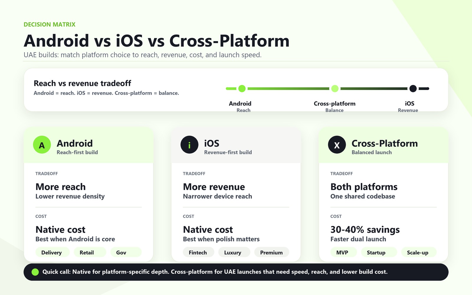 A detailed decision matrix infographic comparing Android (Native), iOS (Native), and Cross-Platform mobile app development strategies for the UAE market in 2026. The chart analyzes Reach vs. Revenue, Cost Comparison (UAE), and Best Use Cases for each platform, using text descriptions and icons.