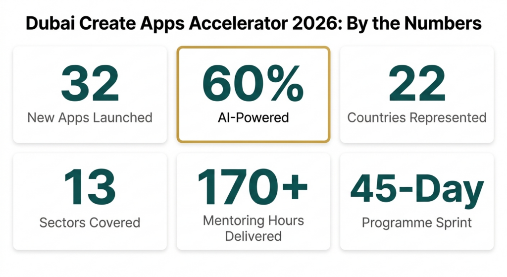 Dubai Chamber of Digital Economy Create Apps Accelerator Programme 2026 key statistics: 32 apps, 60% AI, 22 countries, 13 sectors, 170 hours mentoring, 45-day sprint