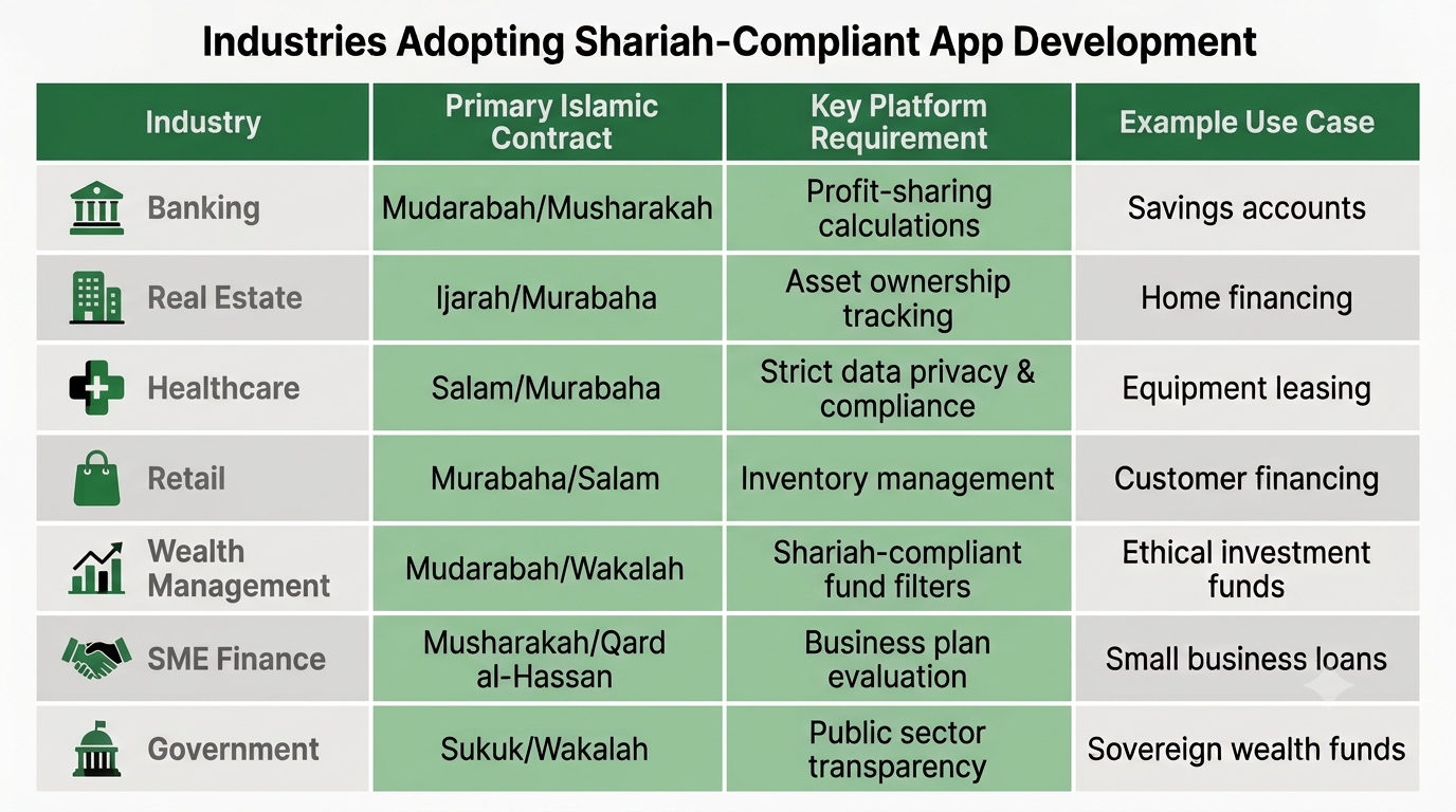  Industries using Shariah-compliant mobile app development in UAE, mapped to their corresponding Islamic finance contract structures.