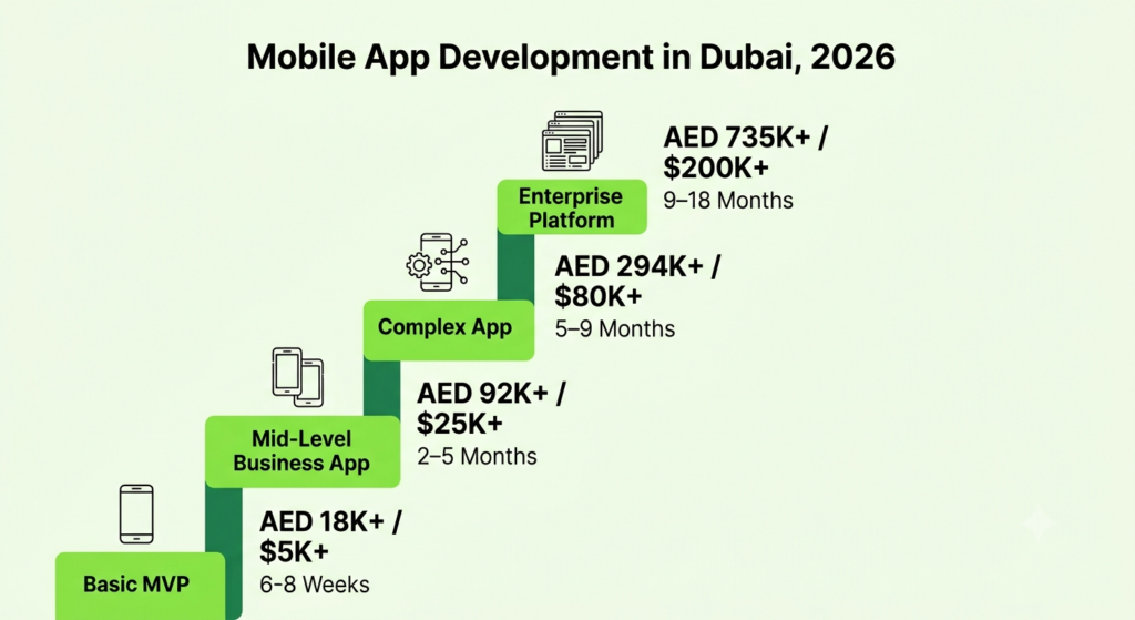 Mobile app development cost in Dubai by complexity tier, 2026 — AED 18,000 to AED 1,470,000+ 