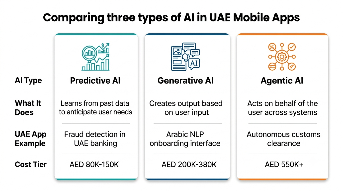 Three types of AI in UAE mobile apps: predictive, generative, and agentic comparison chart