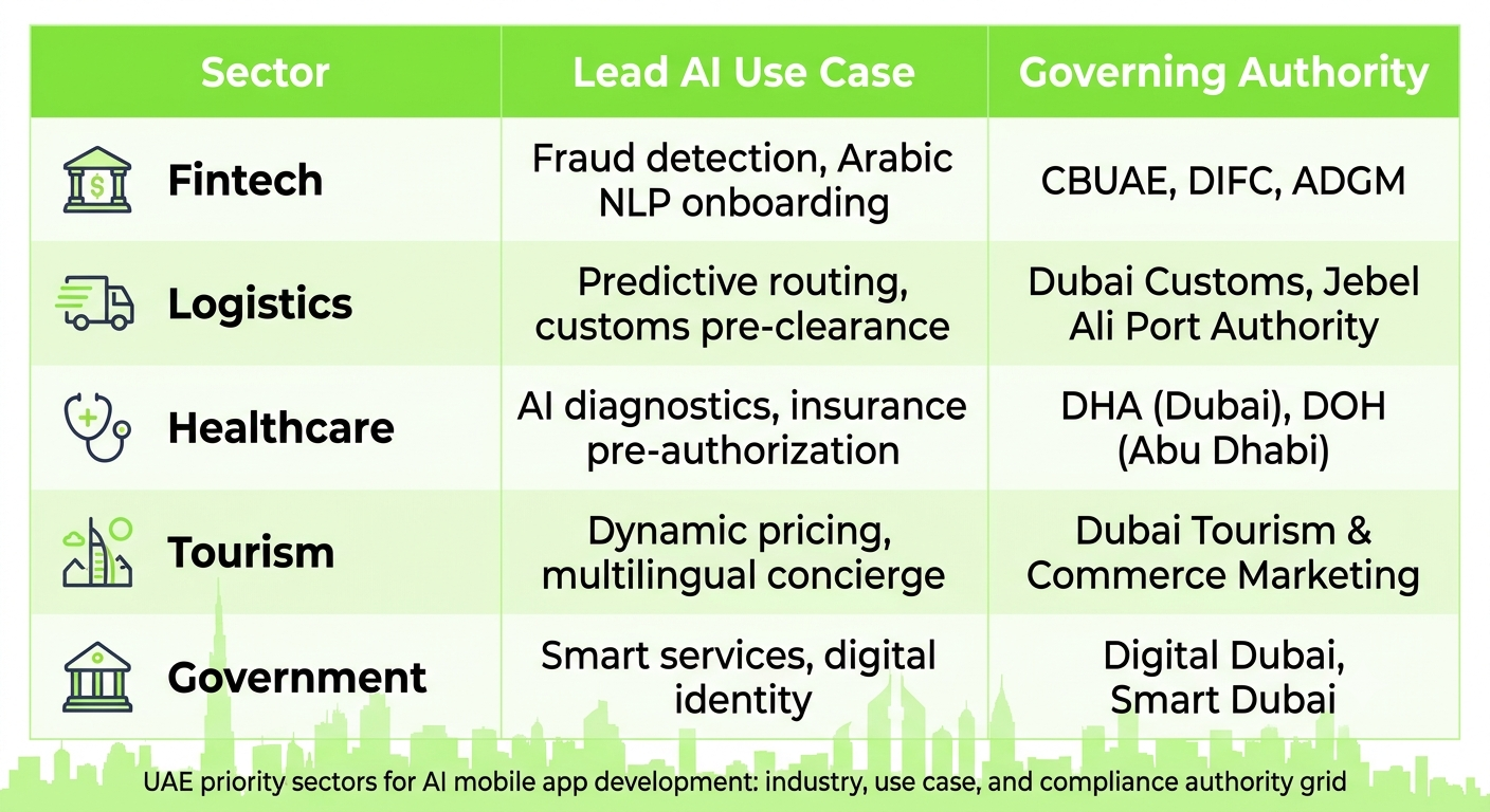 UAE priority sectors for AI mobile app development: industry, use case, and compliance authority grid 